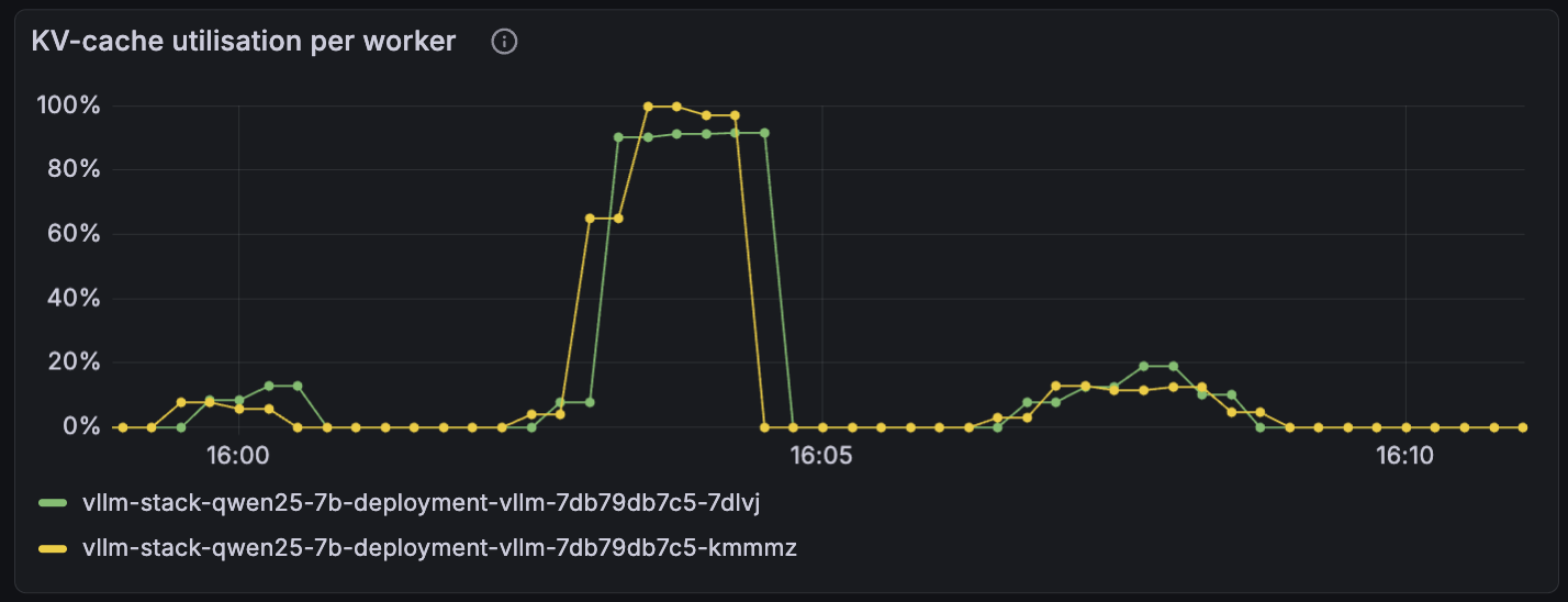 KV-cache utilization per worker — both workers pinned at ~100% during the caps-OFF burst, well below 20% during the caps-ON burst that follows