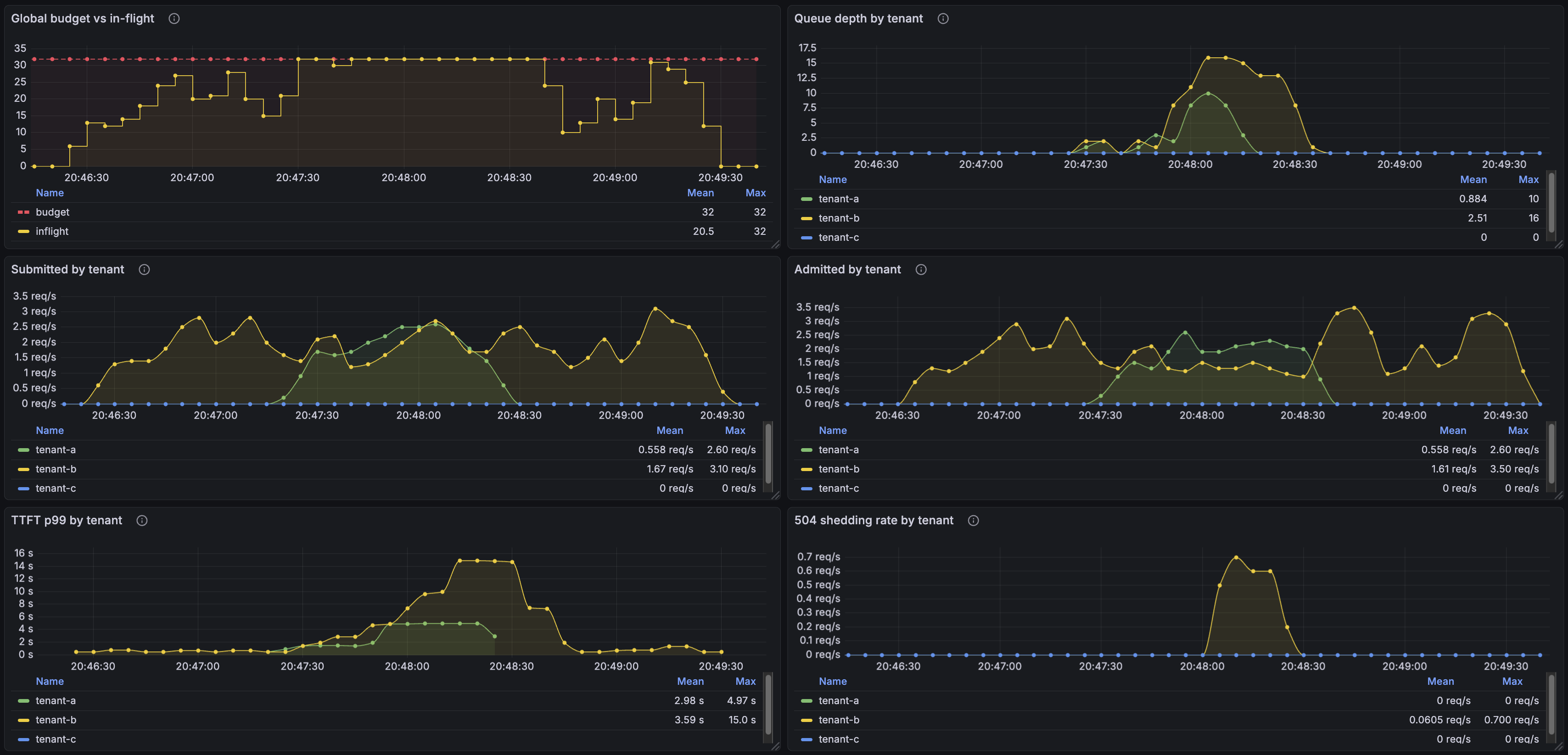 DRR with cap=32 — B alone uses the full budget, then A bursts and gets 2/3 of it while B sheds
