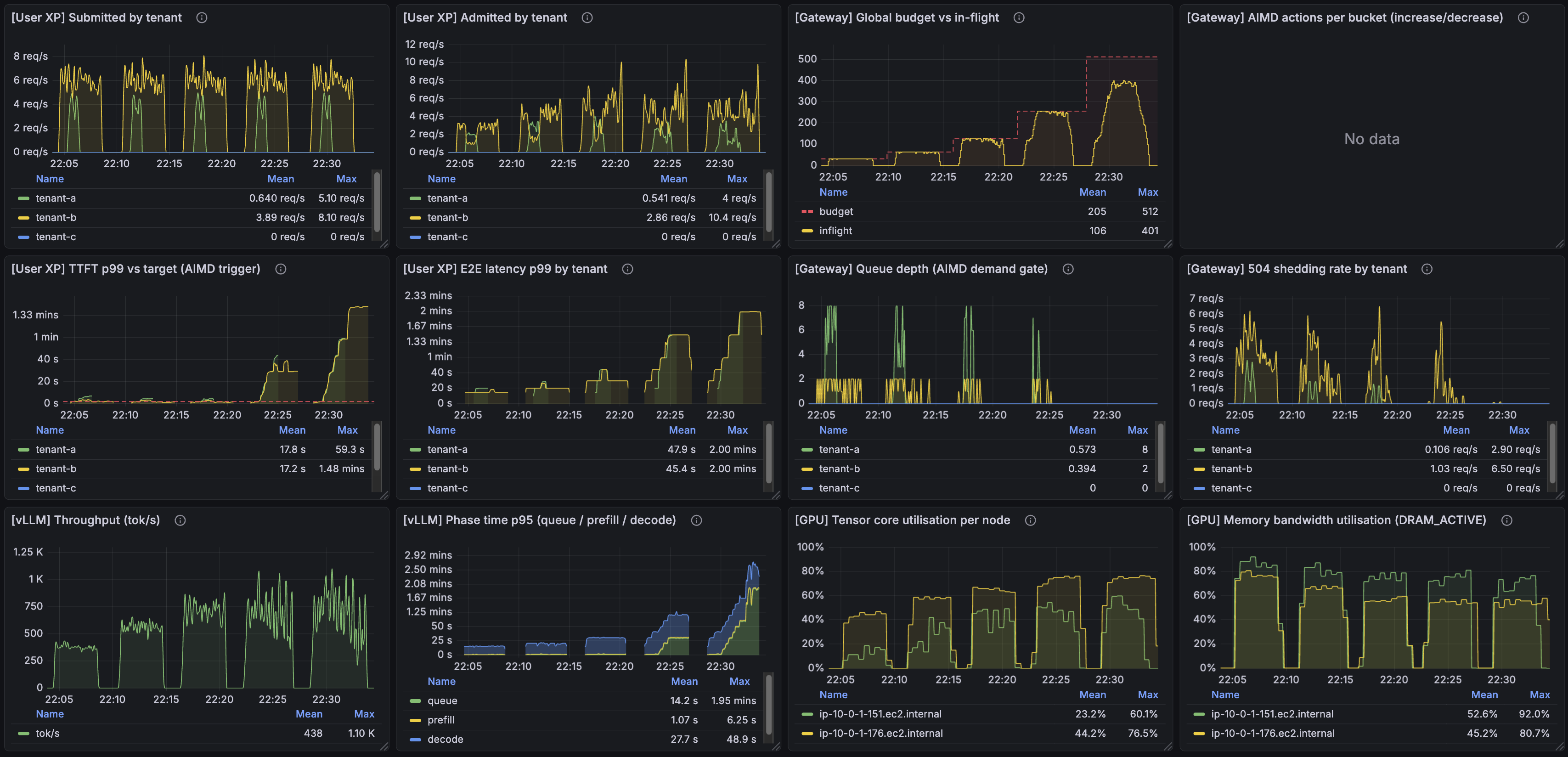 Static-budget sweep, cap_per_worker_initial 16→256, no controller