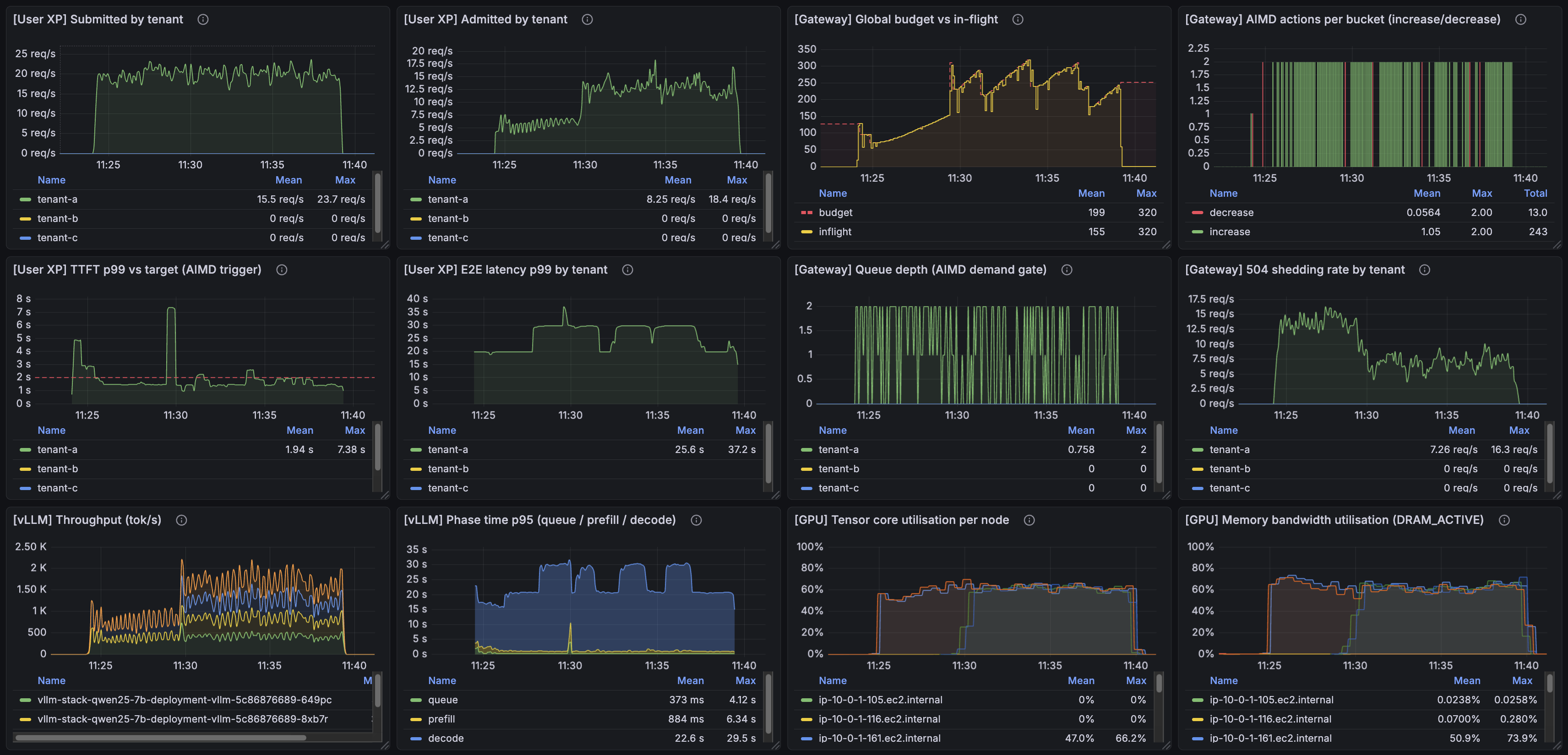 Scaling 2 → 4 GPUs against sustained load — heavy shedding before, TTFT spike from new engines, AIMD pulls it back under SLO