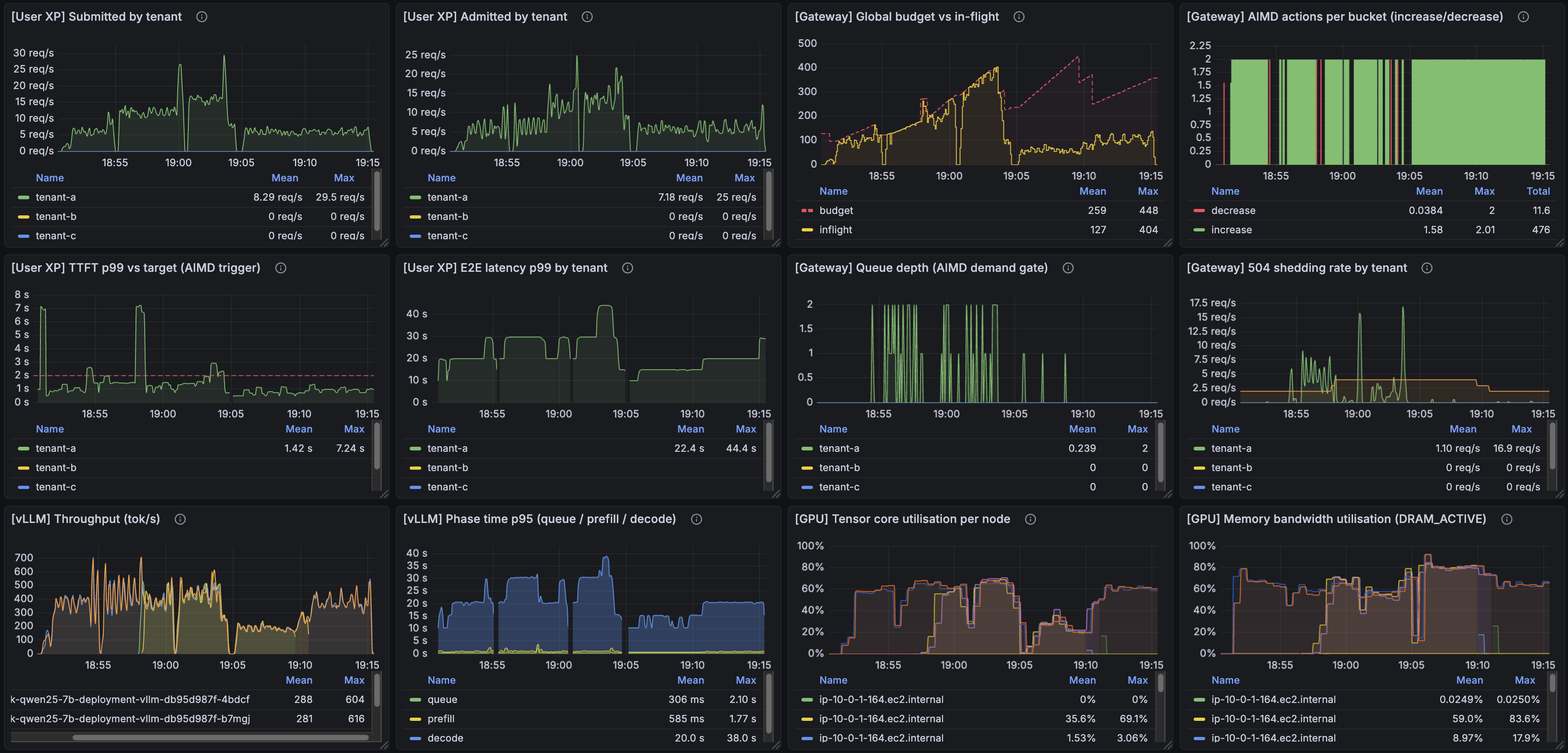 Full scale-up-then-down arc: 2 → 3 → 4 → 2 GPUs over a single tenant-A run