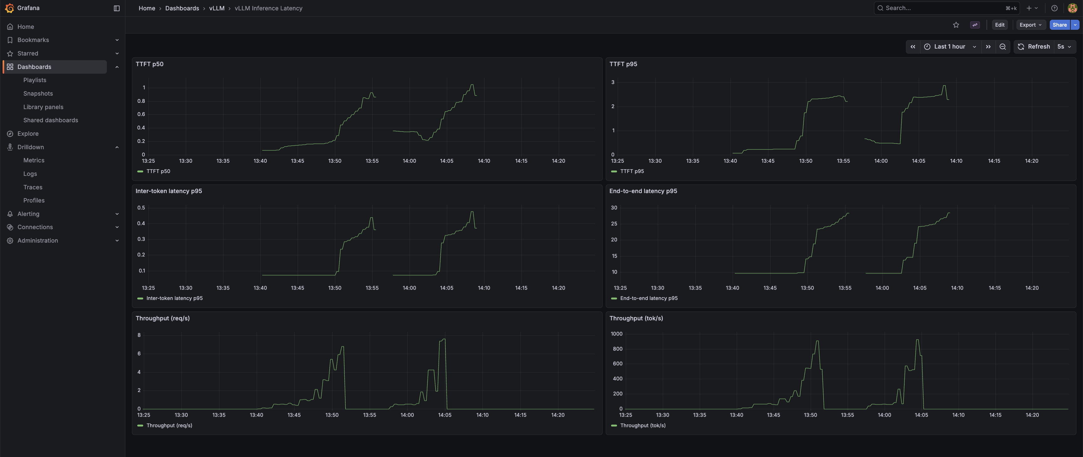 Inference latency dashboard — TTFT p50/p95, inter-token latency, throughput