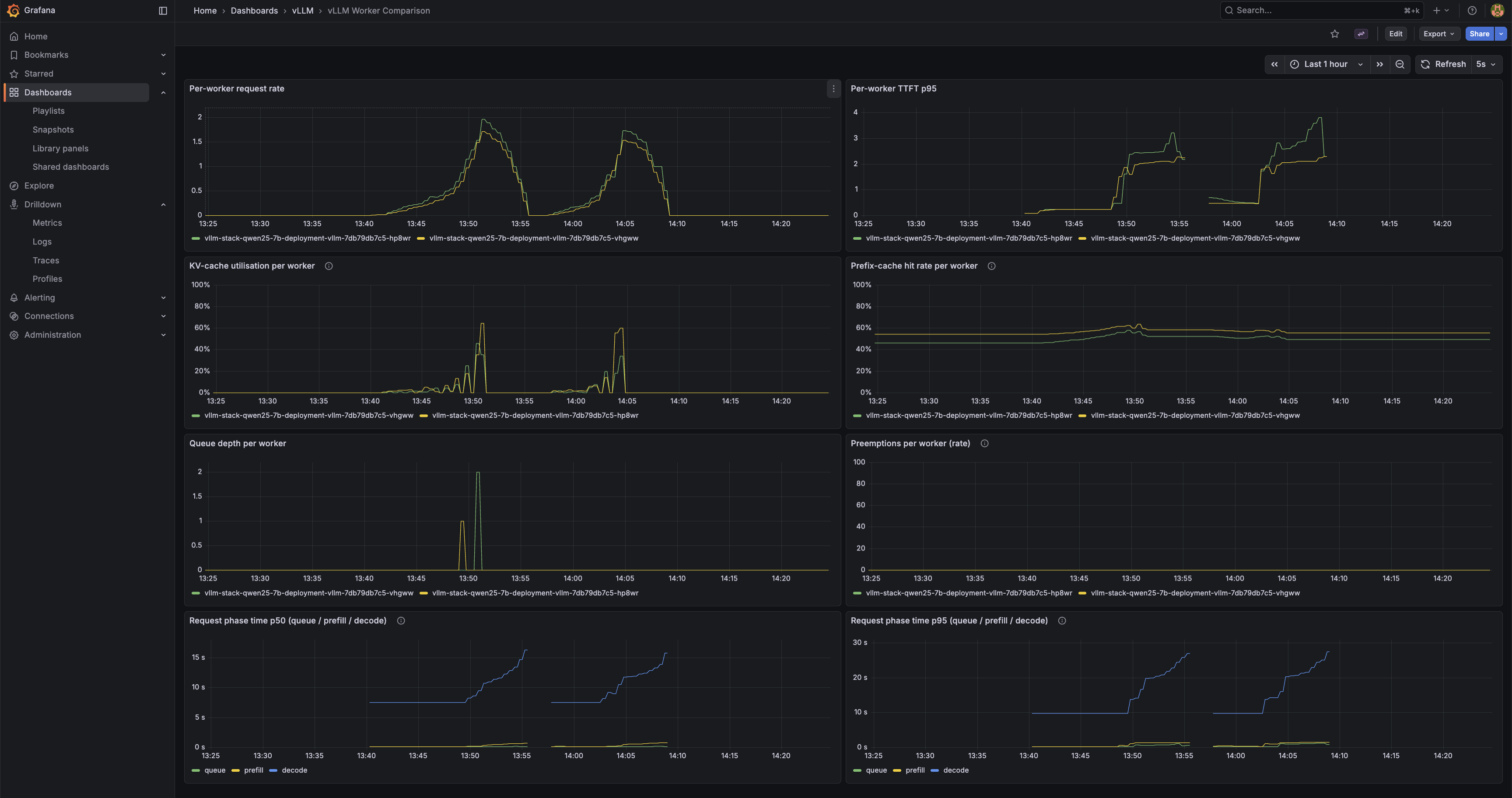 Worker comparison dashboard — per-worker request rate, KV-cache utilisation, prefix-cache hit rate